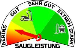 Einstufung der Akkustaubsauger-Saugleistung anhand Stroemung und Druck