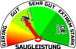 Einstufung der Akkustaubsauger-Saugleistung anhand Stroemung und Druck