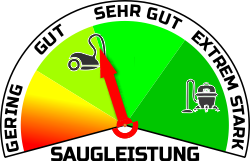 Einstufung der Akkustaubsauger-Saugleistung anhand Stroemung und Druck