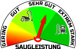 Einstufung der Akkustaubsauger-Saugleistung anhand Stroemung und Druck