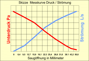 Skizze-Druck-Stroemung-Loch