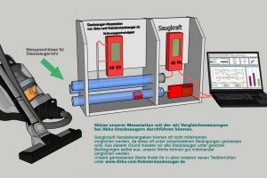 Unterdruck- und Strömungsmessung von Akku-Staubsaugern