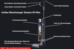 Dreame-H11-Max-Waschsauger-Test-Funktionsprinzip-Erlaeuterung-Skizze